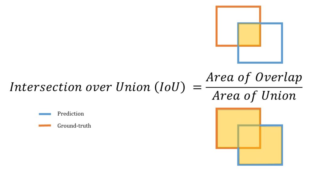 A visualization of an equation:  Intersection over Union (IoU) = Area of Overlap / Area of Union. Prediction is coded as blue and Ground-truth is coded as orange. 