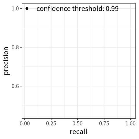 Gif of a line graph demonstrating the tradeoff between precision and recall as the score threshold is varied. As recall increases, precision first drops rapidly, then increases up to ~0.50, and then drops again down to almost 0. 