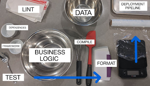 A spread of baking utensils is laid out on a counter with labels. A towel is labeled as "lint", bowls are labeled as "dependencies, and framework". Larger bowls are labeled as "data" and "business logic". There are also labels associated with "test", "format" and "deployment pipeline" 