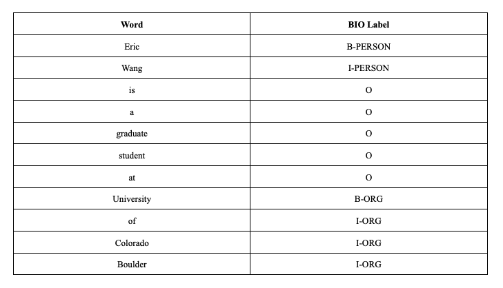 Chart demonstrating BIO labeling by showing words in a sentence on the left, and instances where those words align with desired categories (BIO labels) on the right.