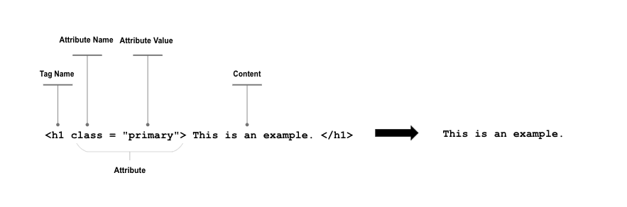 A graph breaking down the structure of an HTML into tag name, attribute name, and content. 