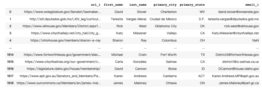 A chart with URLs, first names, last names, primary cities, primary states, and emails of politicians. 