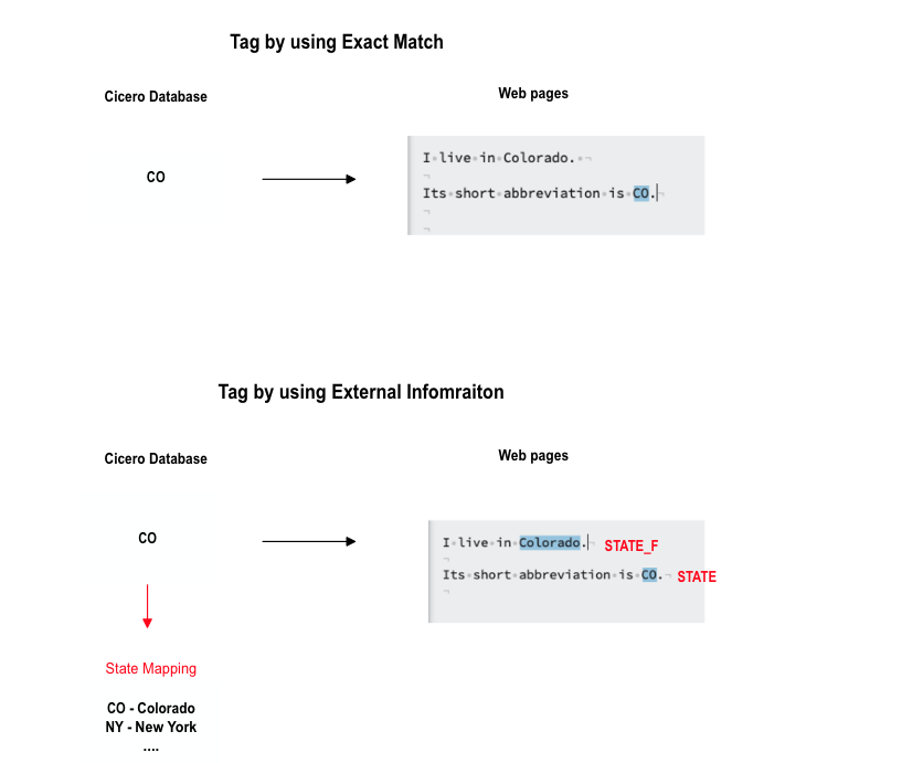 The comparison between using “exact match” and external information during BIO tagging on the state information. The results of external information are more comprehensive.