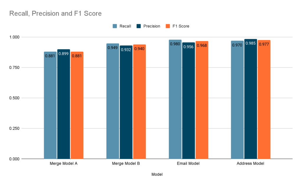 A chart comparing Recall Precision and F1 score across Merge Model A, Merge Model B, Email Model, and Address Model. 